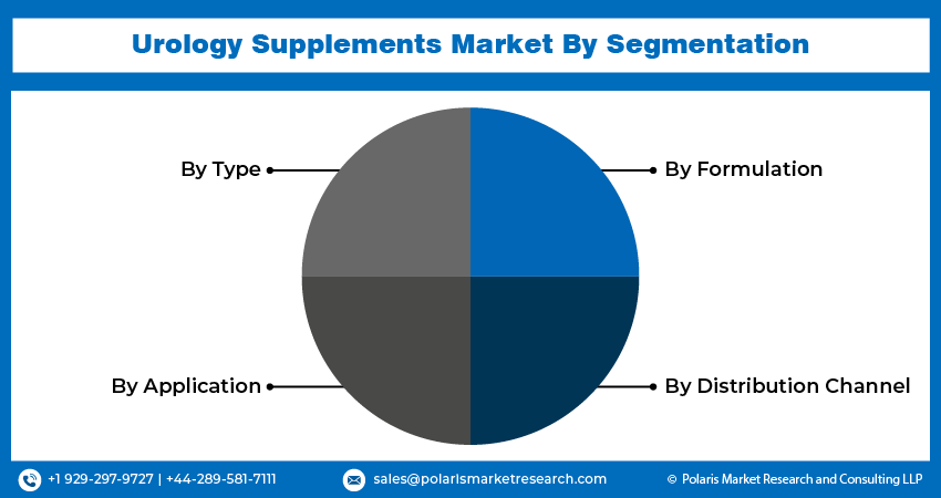 Urology Supplements Market size